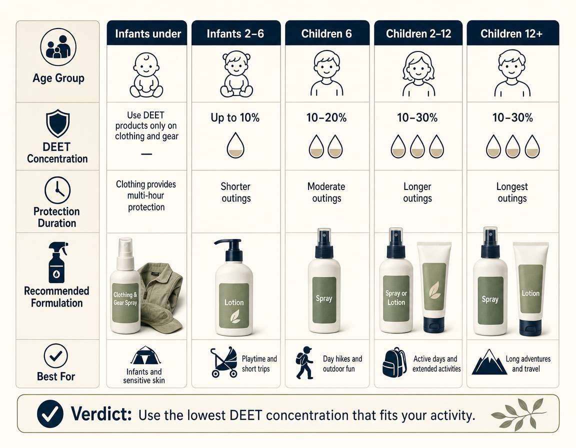 DEET insect how to concentration comparison chart for safe family use