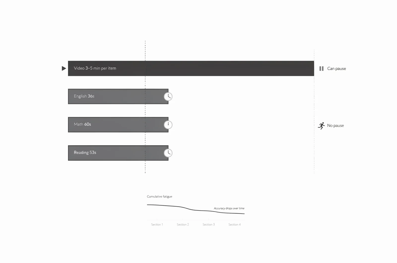 Monochrome comparison bars placing a walkthrough video's 3-5 minute pace per item against the ACT's 36-second English, 60-second math and 53-second reading budgets for sample questions.