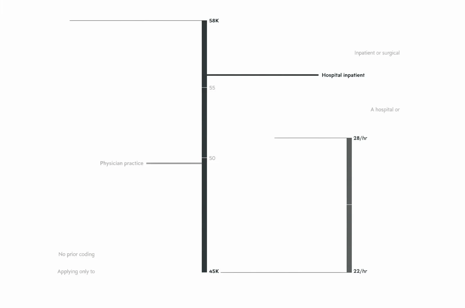Monochrome salary scale showing the entry-level certified coding specialist salary band of roughly $45K to $58K, with a small physician practice marked at the low end and hospital inpatient coding at the high end.