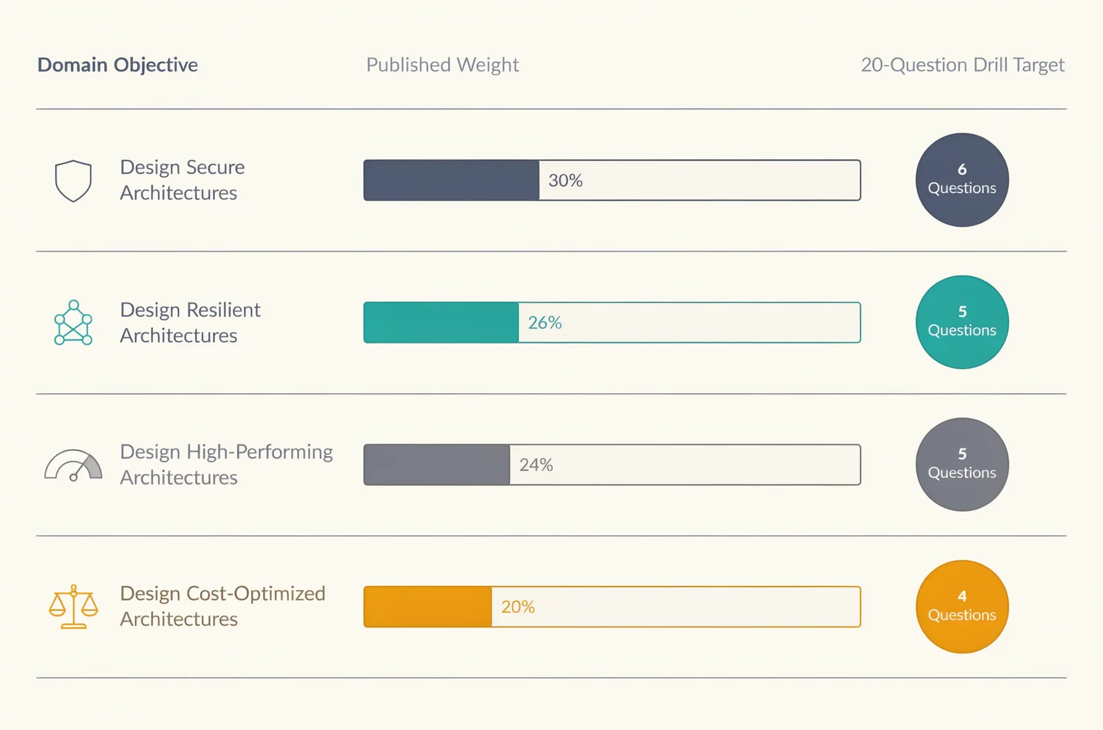 SAA-C03 sample questions domain weighting chart showing the allocation of twenty practice questions across security, resilience, performance, and cost-optimization objectives.