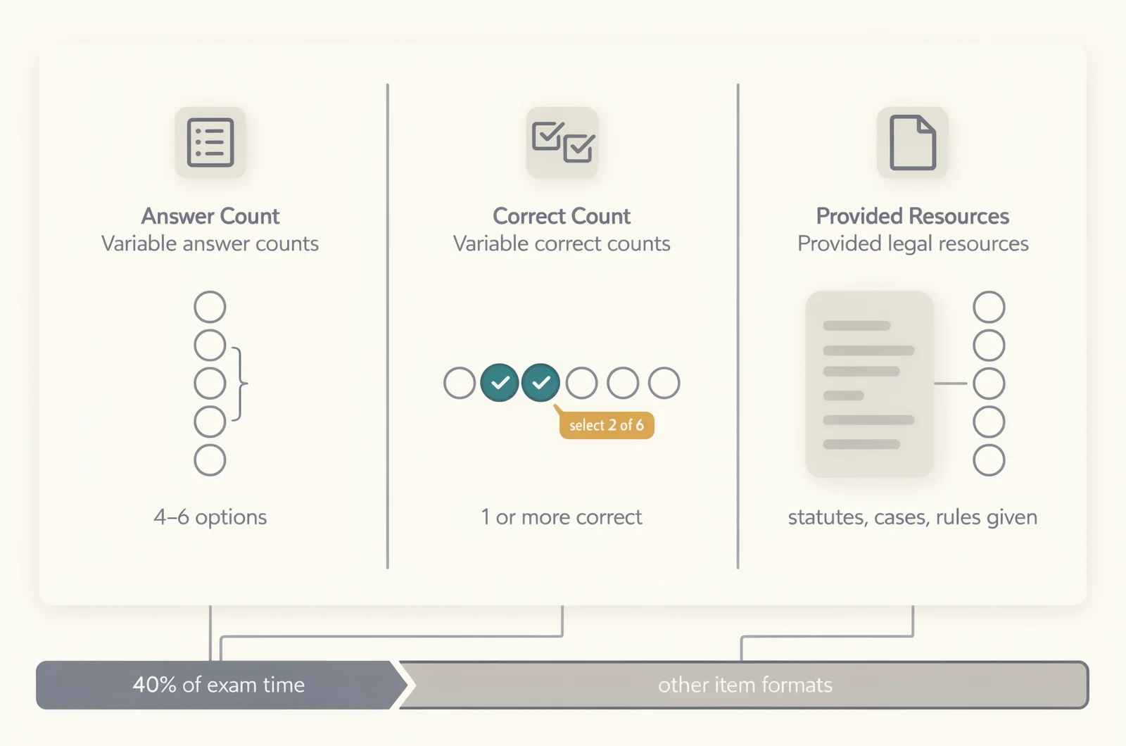 Comparison infographic of NextGen bar exam item mechanics — variable answer counts, one-or-more correct answers, and provided legal resources — showing how sample bar exam multiple-choice questions now allocate about 40% of exam time.