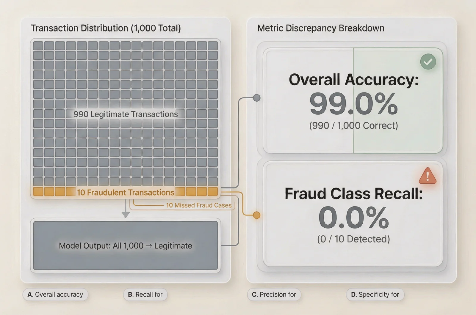 Certification study diagram of an imbalanced classification evaluation metric trap for AIF-C01 sample questions, showing 99 percent accuracy alongside 0 percent fraud recall.