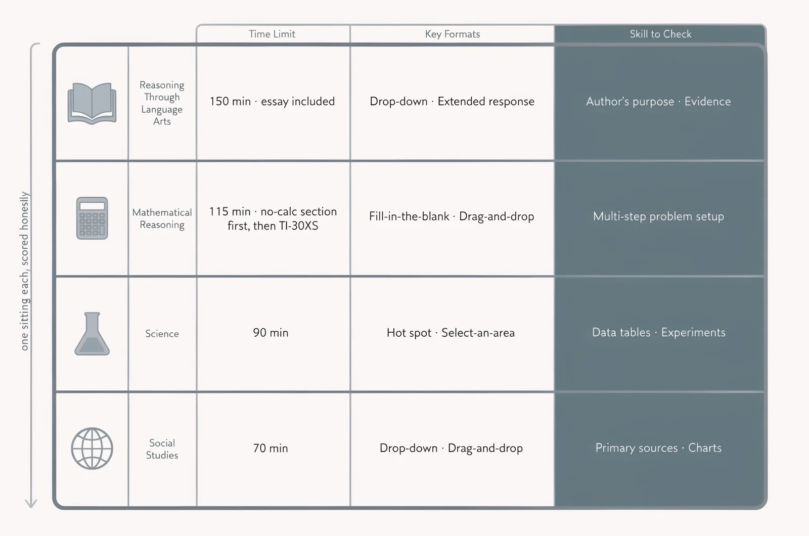 Four-row study matrix for GED test sample questions showing each subject's time limit, question formats like drop-down and extended response, and the one skill to check per sitting.