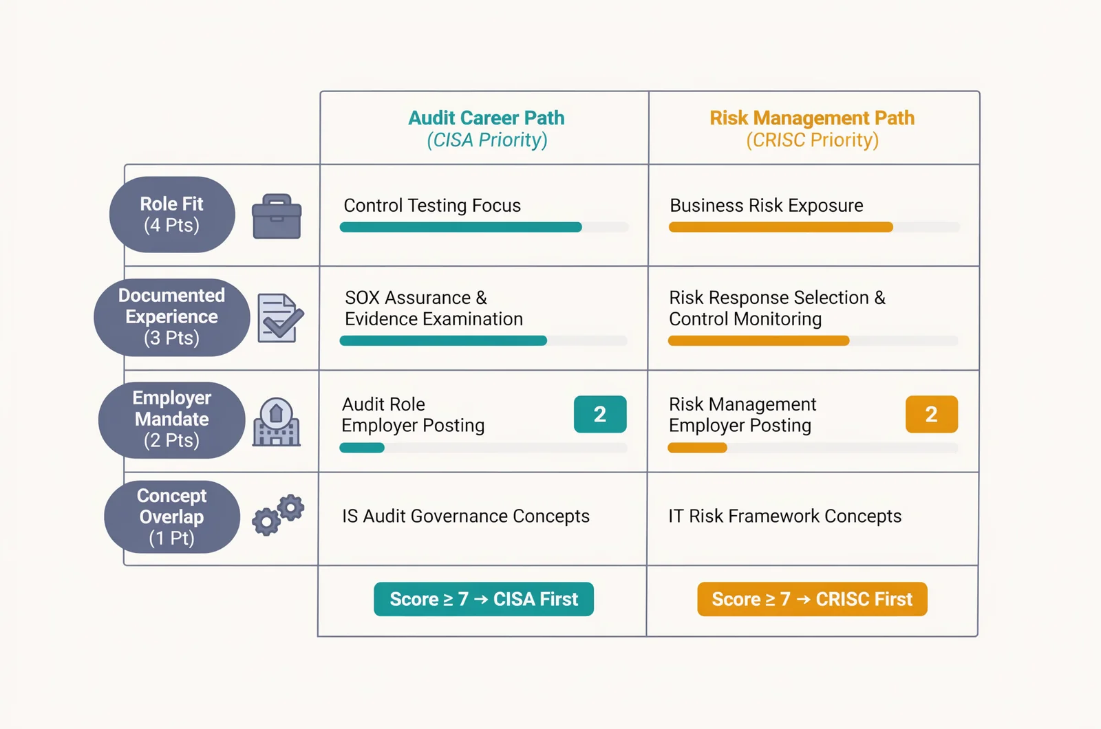 CISA and CRISC 10-point scoring matrix comparing role fit, experience requirements, and employer demand to decide crisc vs cisa which certification first.