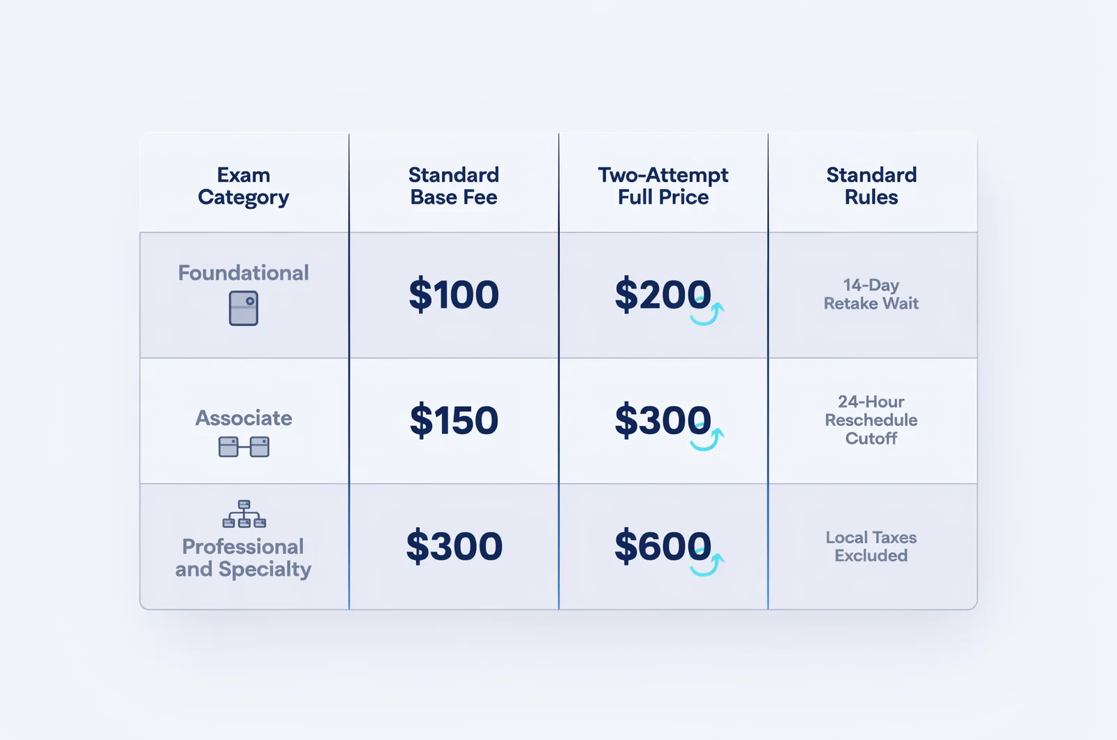 Certification comparison matrix illustrating 2026 exam level tiers, standard costs from $100 to $300, and retake arithmetic for planning aws certification exam fees and vouchers.