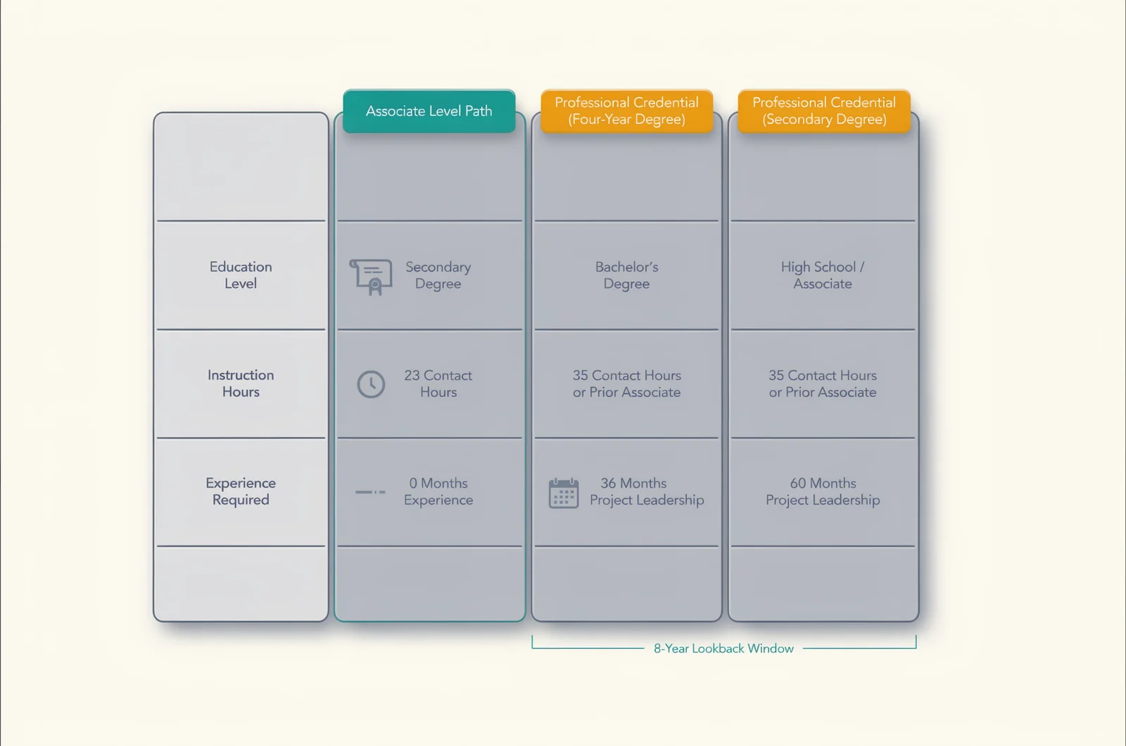 Eligibility criteria comparison matrix highlighting the capm vs pmp eligibility criteria difference across required education degrees, project management contact hours, and verified leadership months.