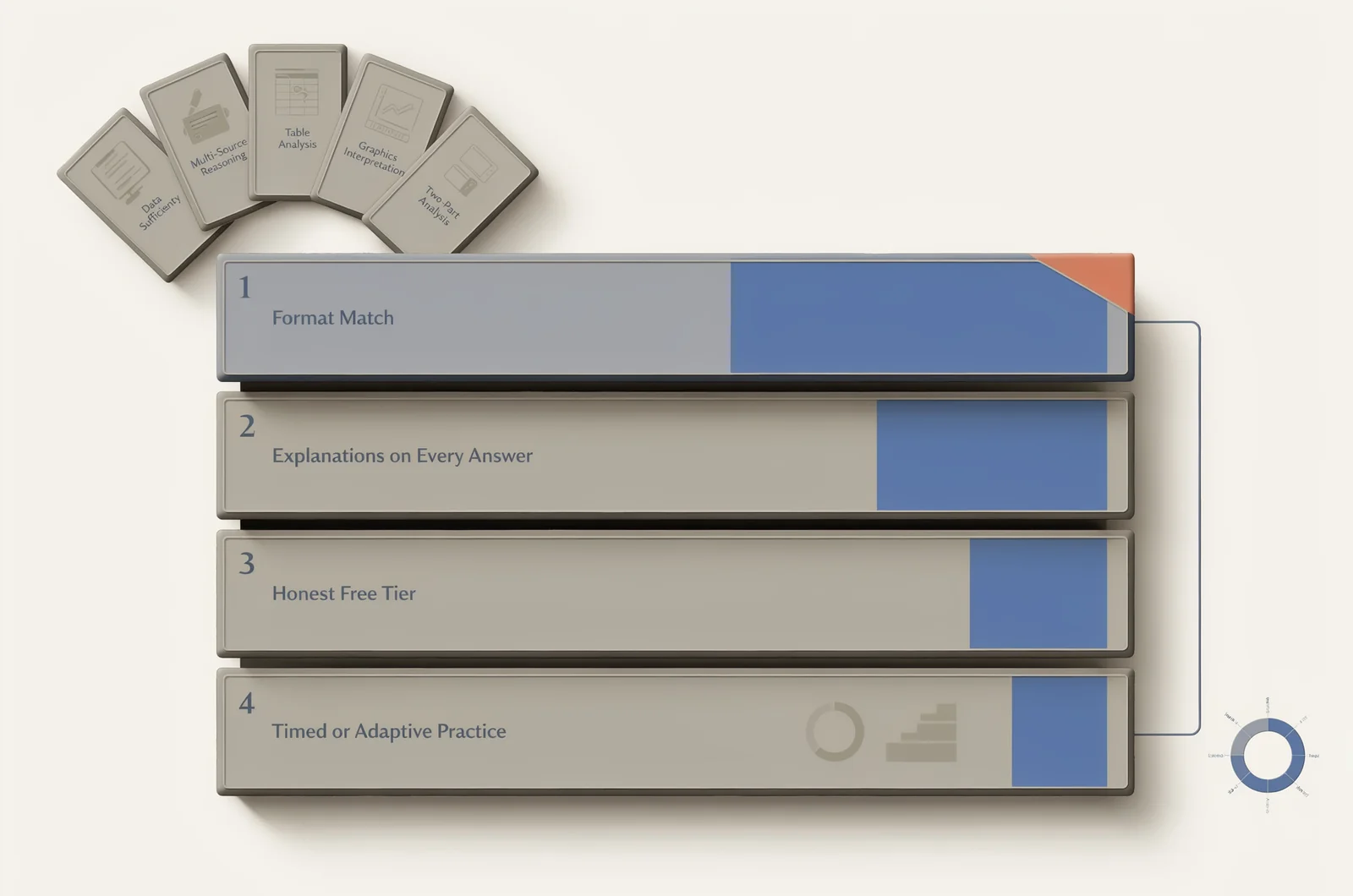 Weighted scoring panel showing the four criteria used to rank free GMAT exam sample questions sets, from format match to timed practice.