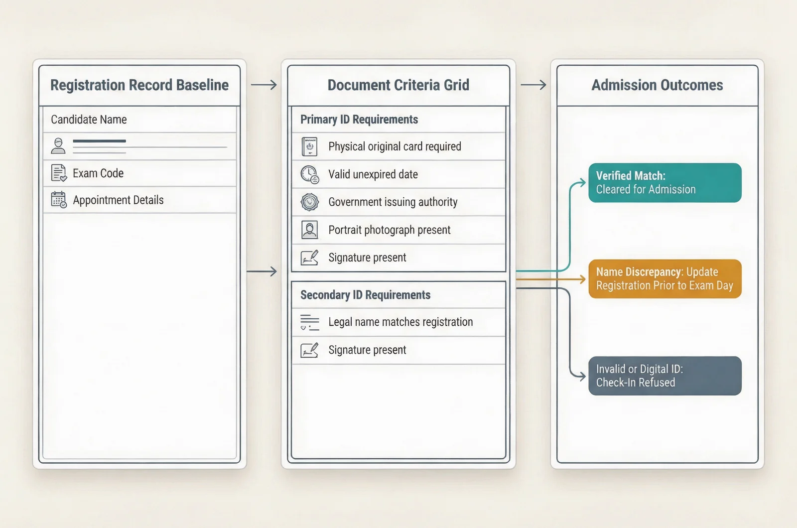 Decision guide for CCNA exam day rules and ID verification comparing primary and secondary identification requirements against registration details.