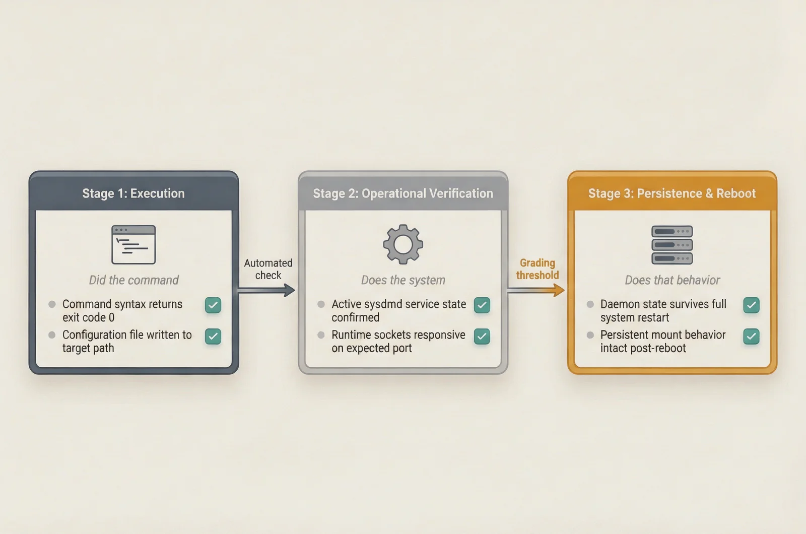 Automated grading evaluation flow diagram for red hat certification exams, illustrating task execution, active runtime verification, and post-reboot configuration persistence.