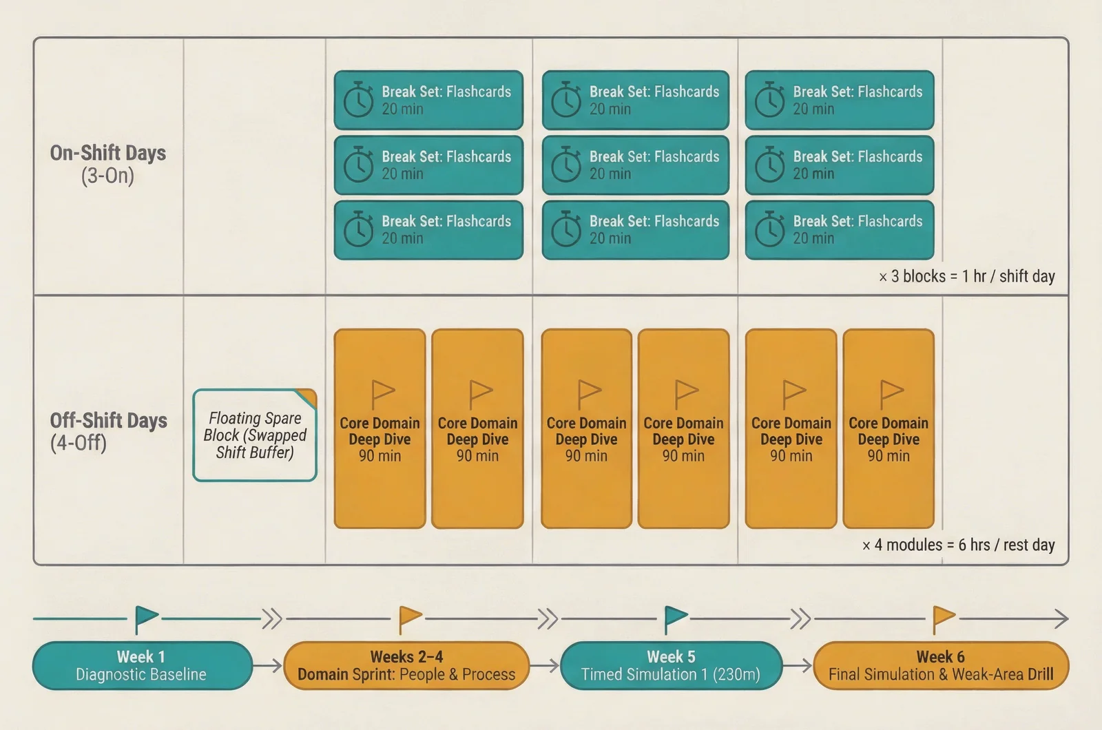 Six-week rotation schedule diagram for a pmp study plan for shift workers showing 20-minute work break sets and 90-minute off-day study modules across exam domains.