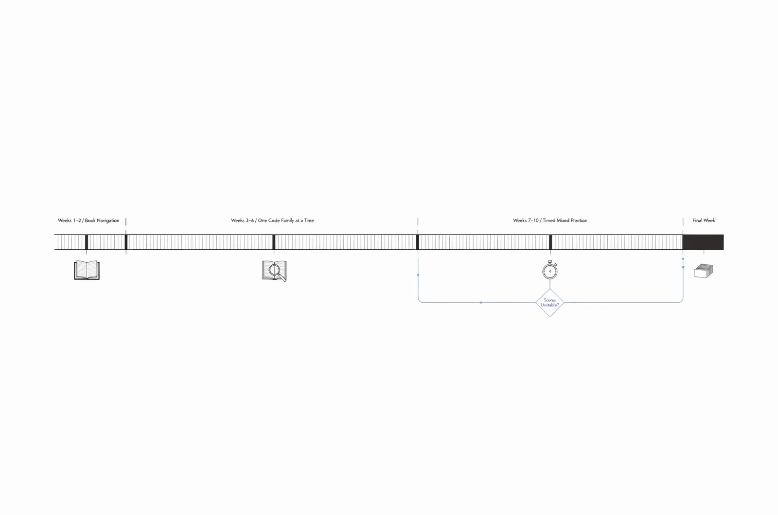 Ten-week CPC study timeline showing book navigation, working one code family at a time, timed mixed practice, and a final review week on the path to becoming a cpc certified professional coder
