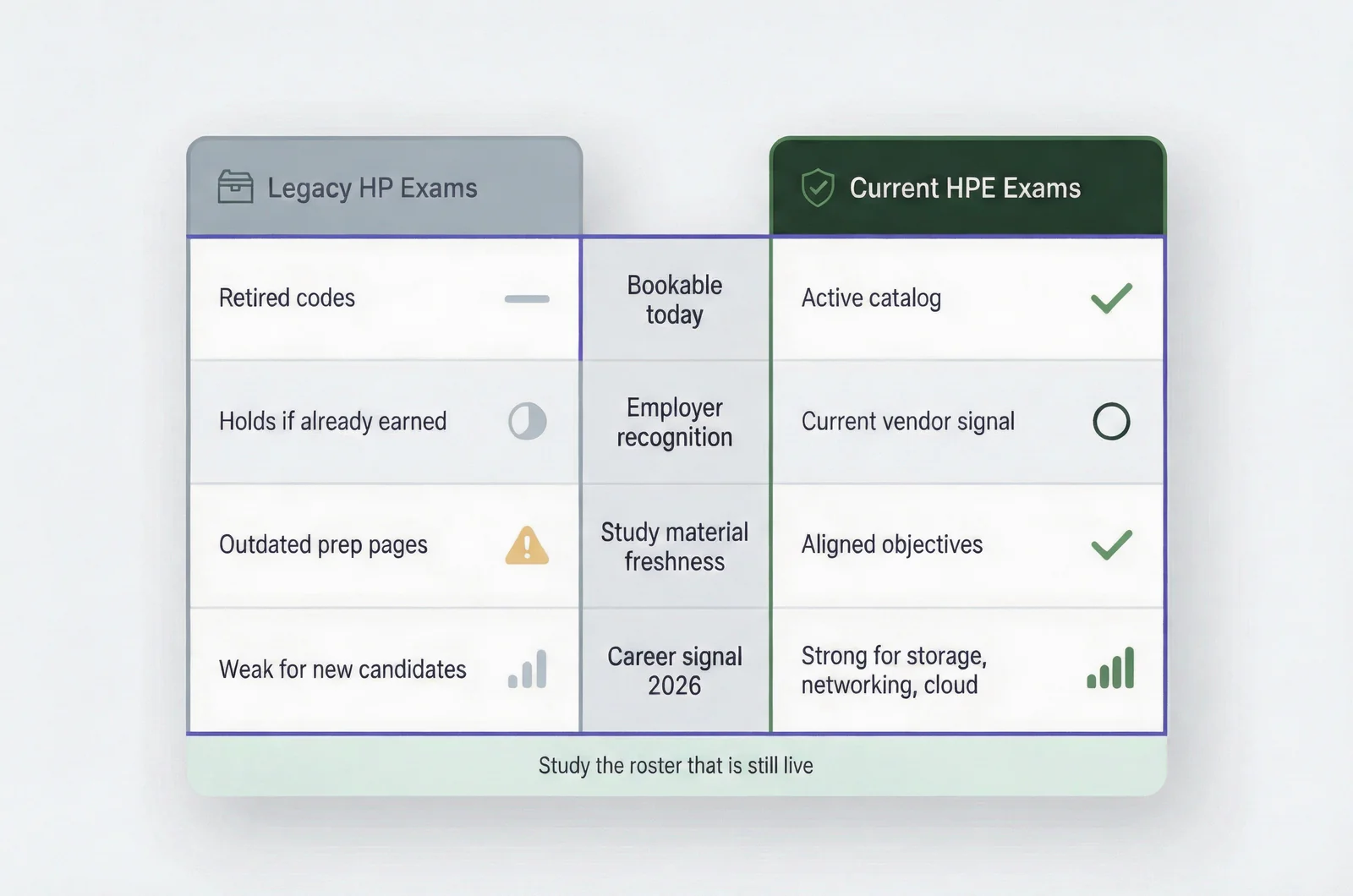 Side-by-side comparison of legacy HP certification exams versus current HPE exams covering bookability, recognition, study material freshness, and career signal