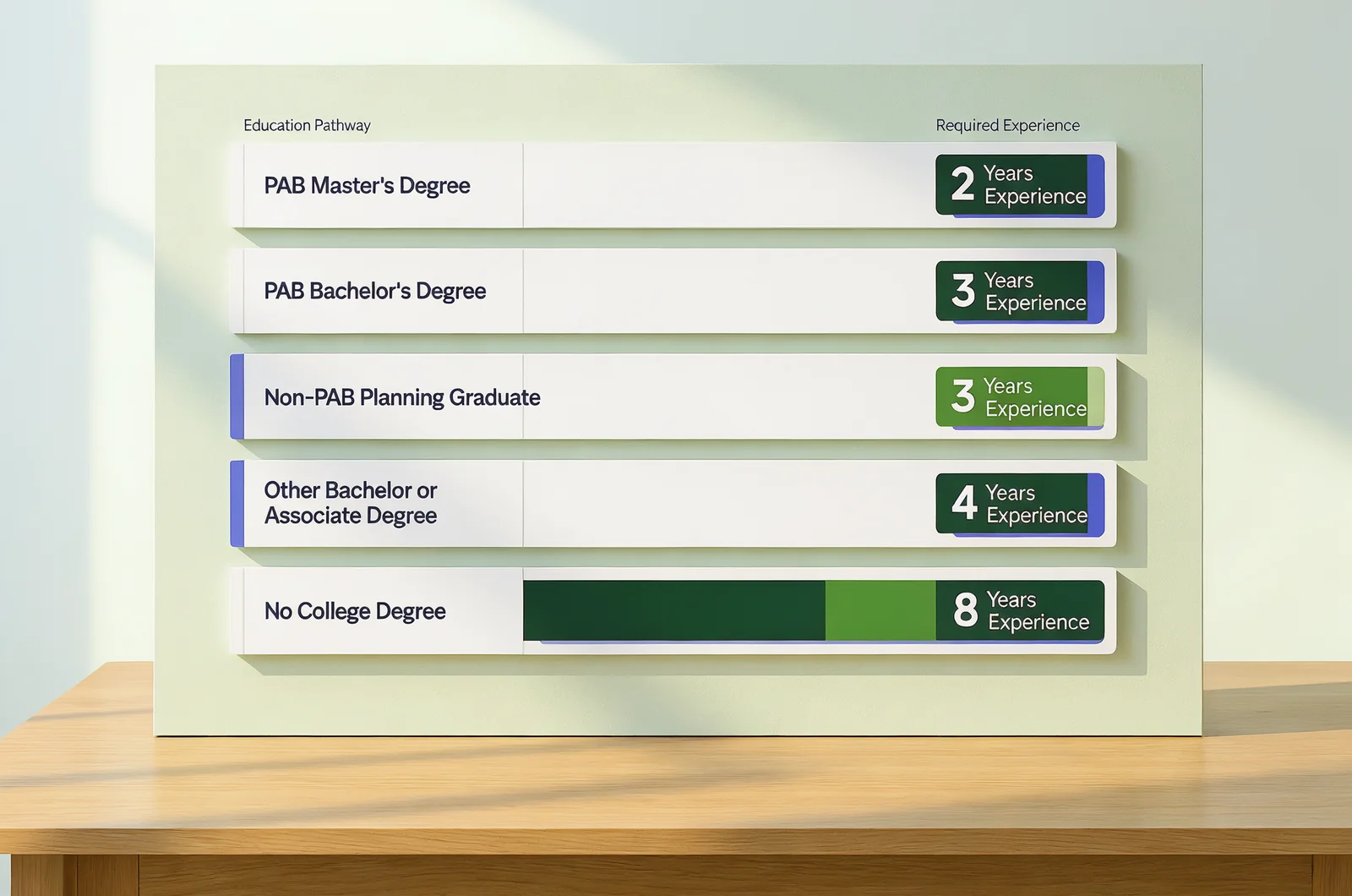 Eligibility comparison matrix showing required years of professional planning experience across degree categories for the aicp american institute of certified planners credential.