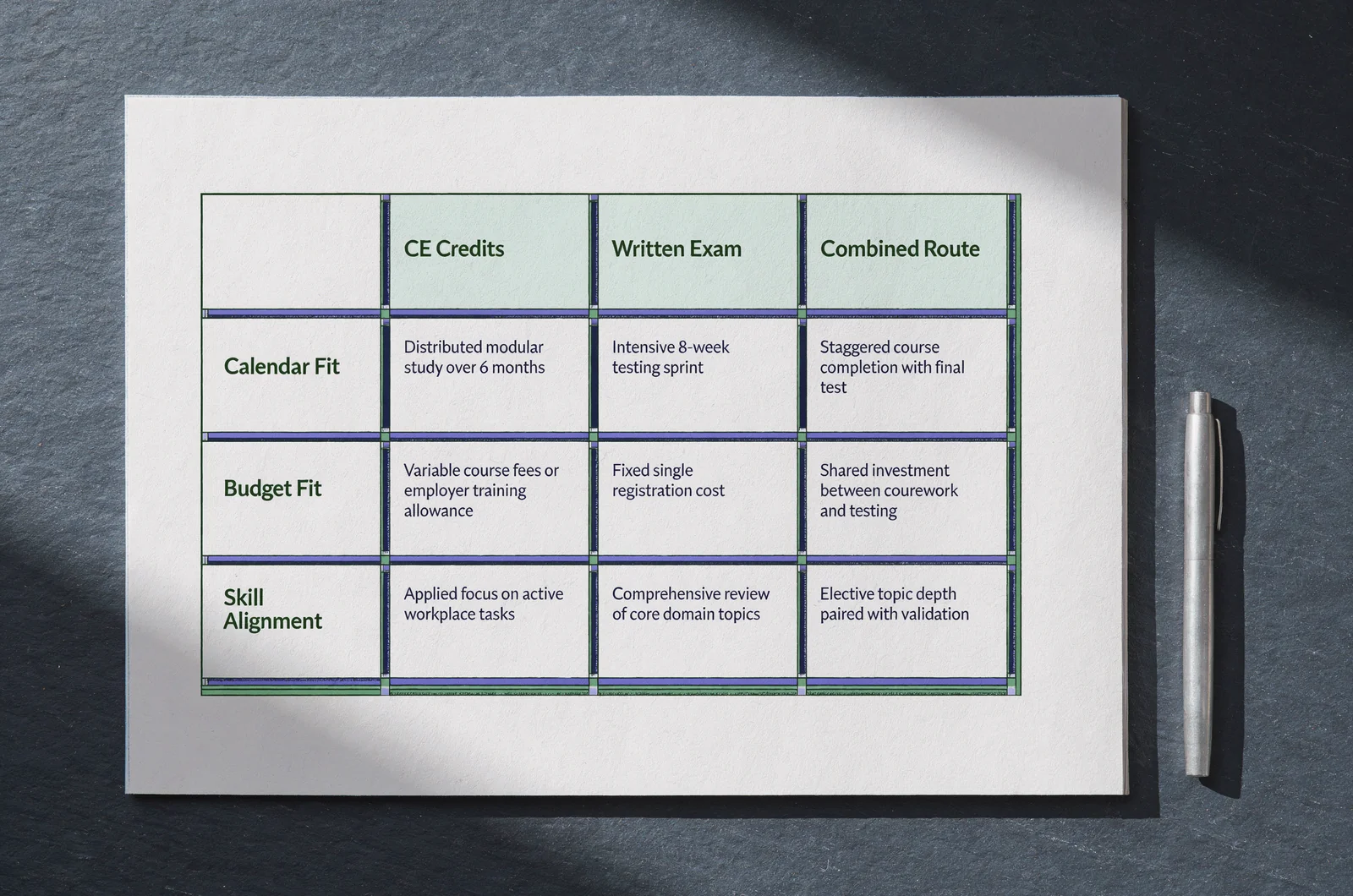 A structured decision scorecard comparing Cisco continuing education credits vs recertification exam paths across calendar timelines, budgeting, and skill alignment.