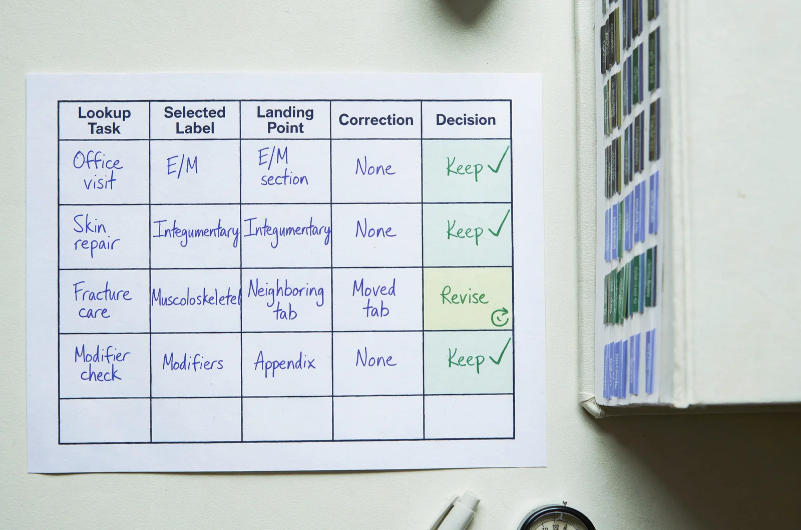 Filled-in practice worksheet tracking lookup task, selected label, landing point, and keep or revise decisions beside a tabbed codebook, applying aapc cpc exam codebook tabbing guidelines to pre-printed vs blank tabs