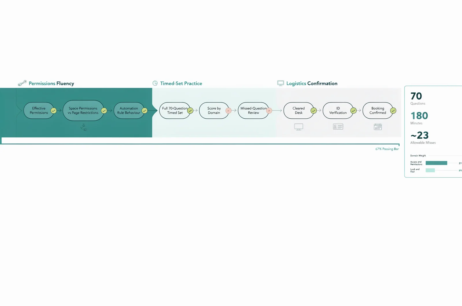 ACP-220 readiness audit diagram grouping permissions fluency, timed-set practice, and test-day logistics gates against a 67% passing threshold