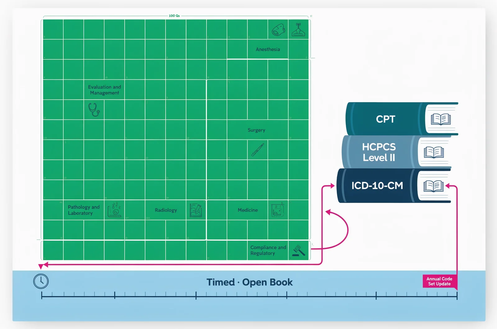 CPC certified professional coder exam map showing 100 questions across 17 knowledge areas with open-book CPT, HCPCS Level II, and ICD-10-CM manuals and timed testing