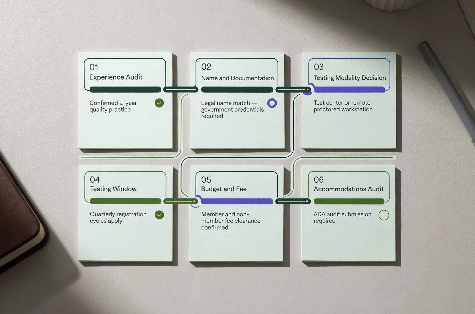 Six-step verification checklist process board for cphq certified professional in healthcare quality candidates, outlining experience, ID matching, modality selection, testing windows, fees, and accommodation rules.