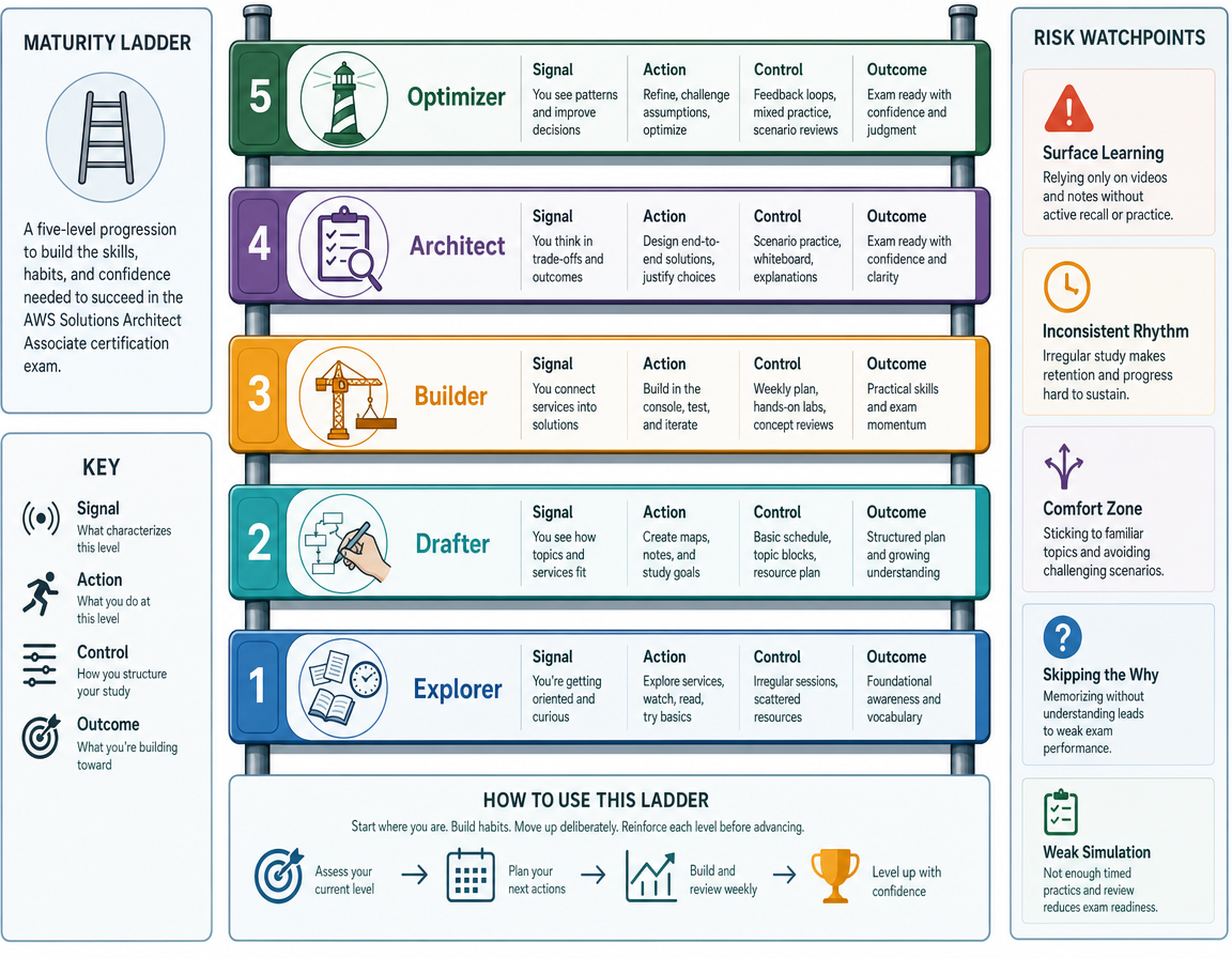 AWS certified study plan maturity ladder diagram showing five progression stages from Explorer to Architect readiness