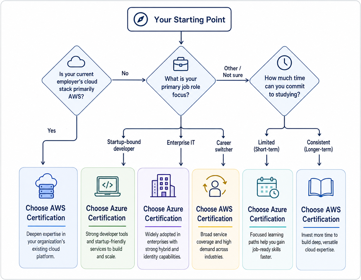 Decision flowchart for choosing azure vs aws cloud certification based on career scenario