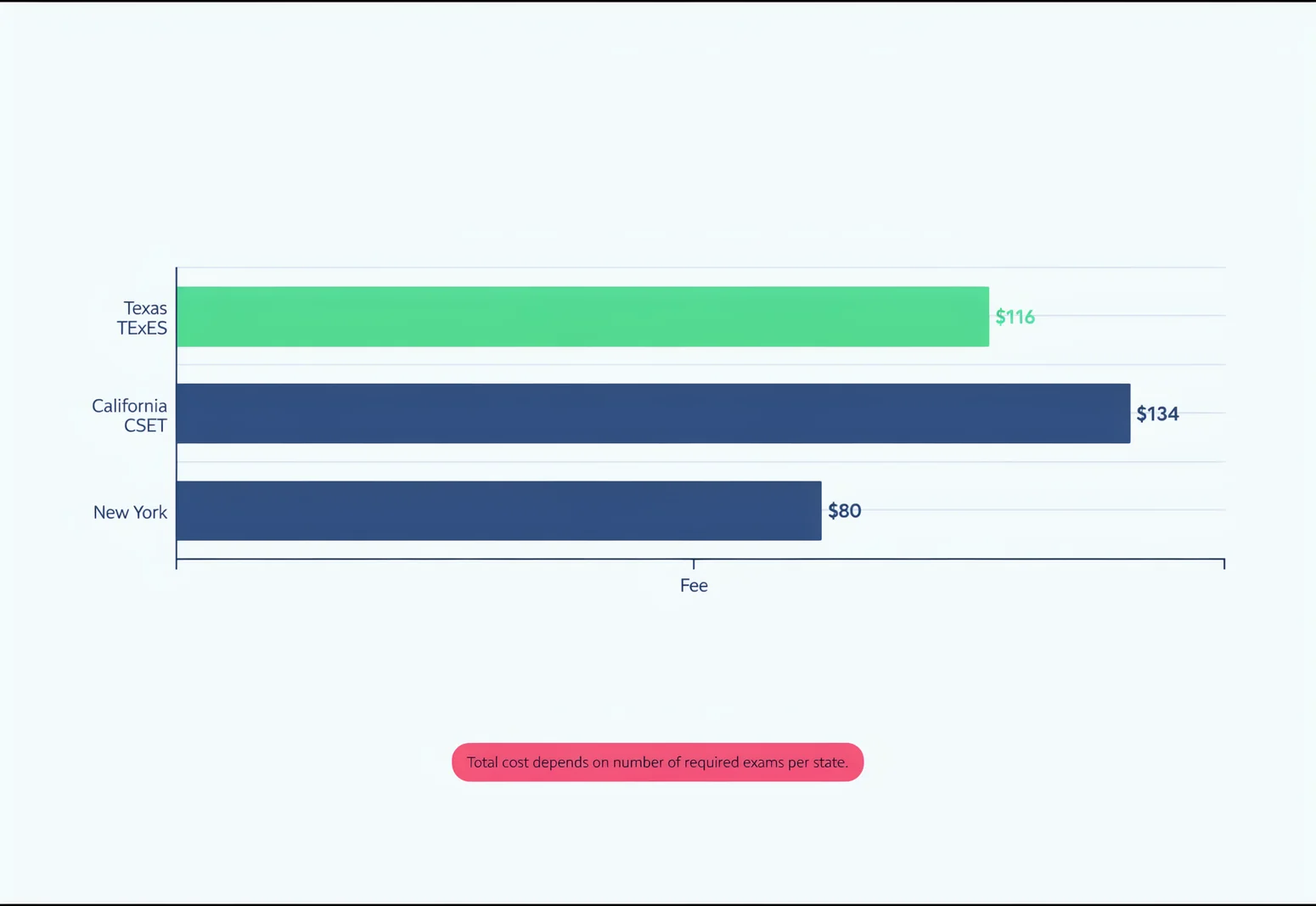 Bar chart comparing TExES exam cost of $116 with California CSET $134 and New York exam $80, highlighting total certification cost factors.