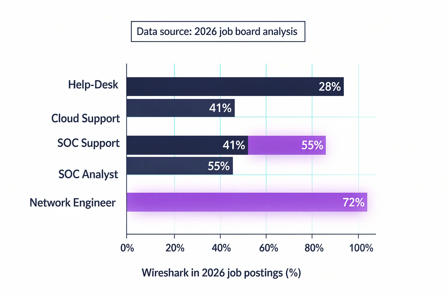 Bar chart showing 2026 job posting demand for wireshark exam skills across four IT roles, supporting study focus decisions.