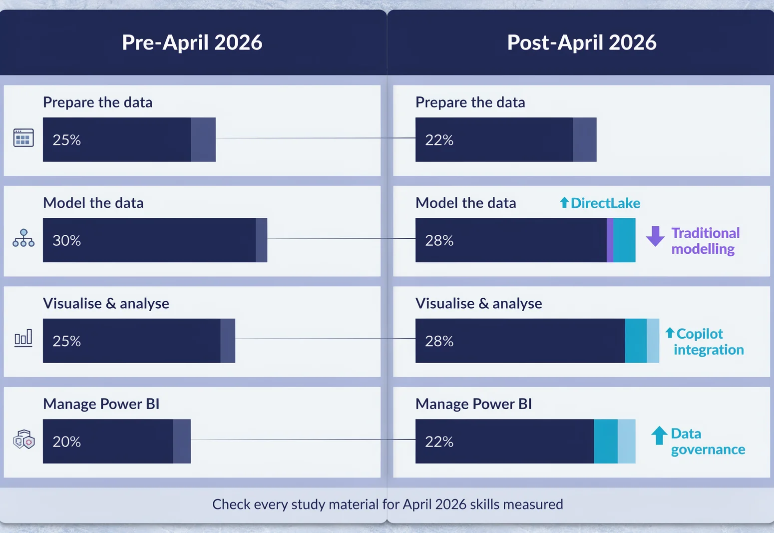 Before-and-after comparison of PL-300 domain weights for the April 2026 refresh, helping candidates verify their microsoft pl-300 practice test materials.