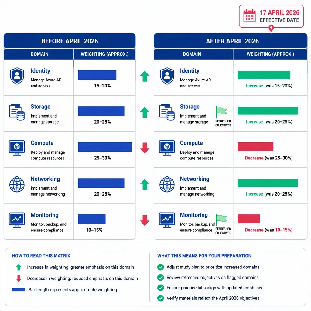 AZ-104 April 2026 exam update domain weighting comparison infographic, demonstrating one of the top 7 mistakes avoid preparing AZ 104 exam.