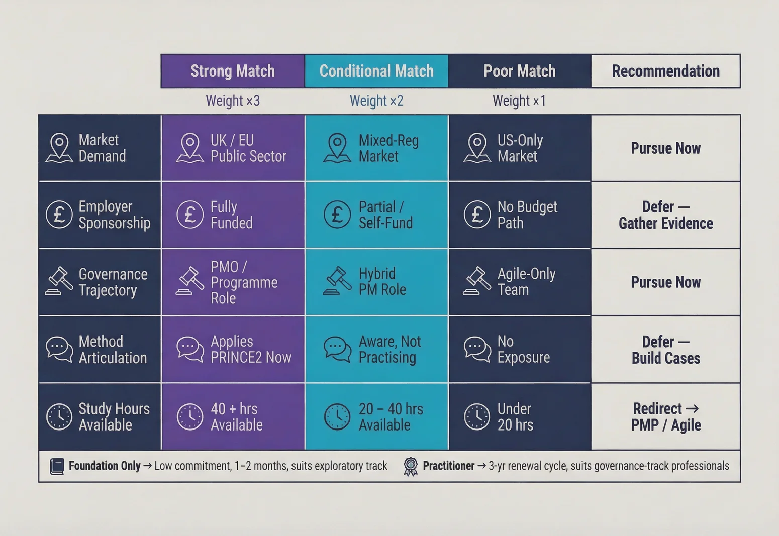 Weighted ROI scoring matrix helping IT project managers decide is prince2 certification worth it based on personal career factors and market position