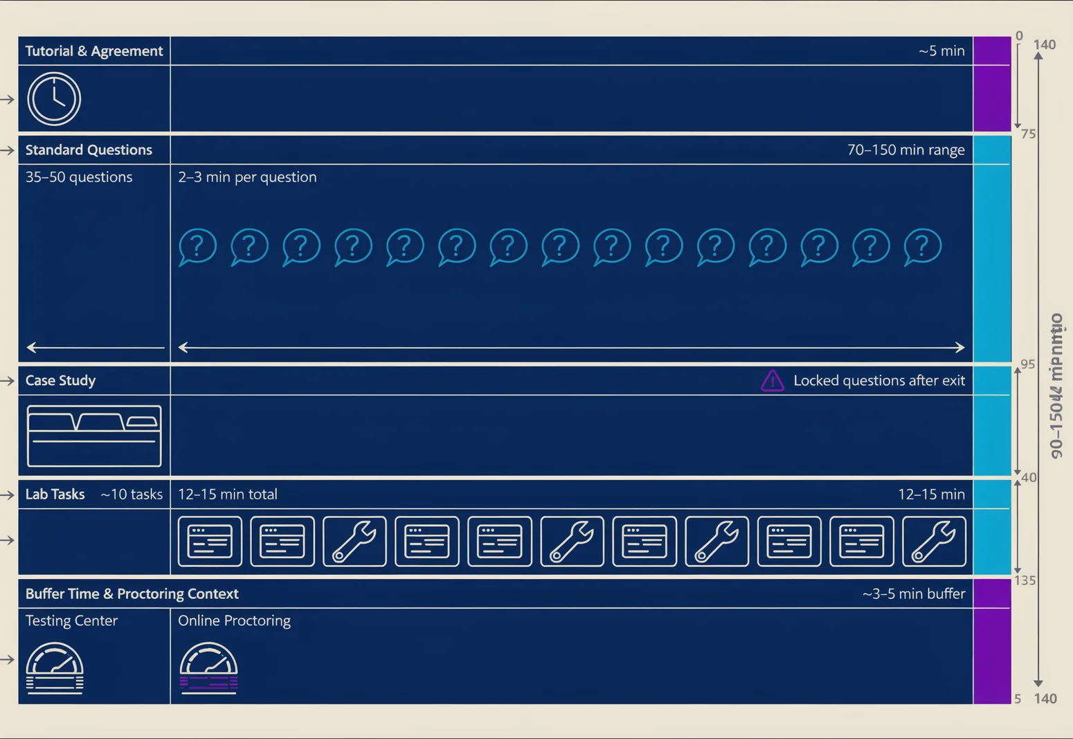 Microsoft certification tests time management matrix showing 140-minute seat duration breakdown with question pacing, lab allocation, and proctoring pressure indicators