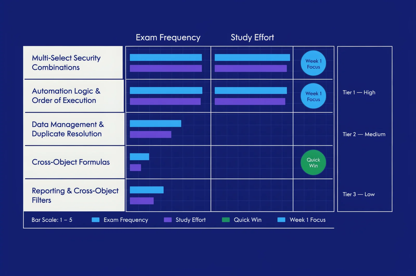 Priority matrix for ADM-211 sample questions ranking five question formats by exam frequency and study effort across a study plan