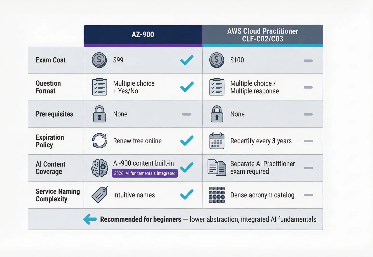 AZ-900 vs AWS Cloud Practitioner comparison matrix explaining why AZ-900 is the best cloud cert for beginners in 2026