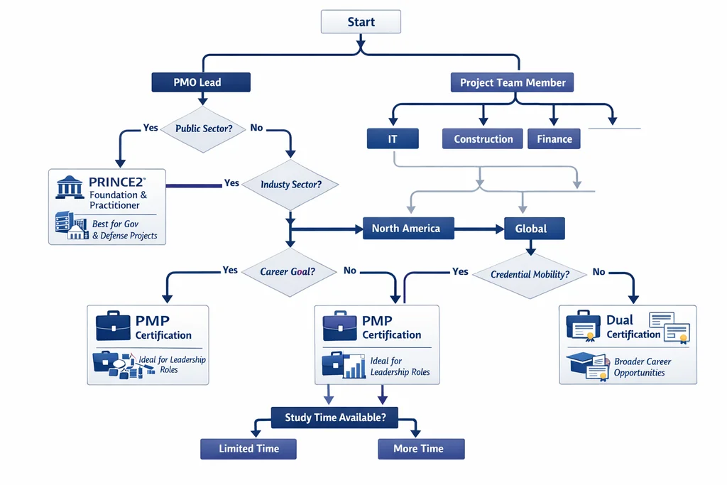 PRINCE2 vs PMP decision flowchart matching certification choice to professional situation and career goals