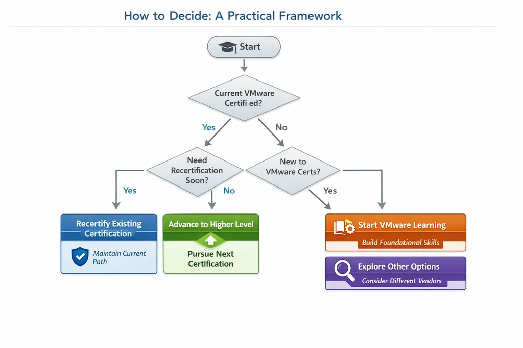 Decision flowchart for choosing vmware certifications after Broadcom's acquisition, based on budget, employer context, and career goals