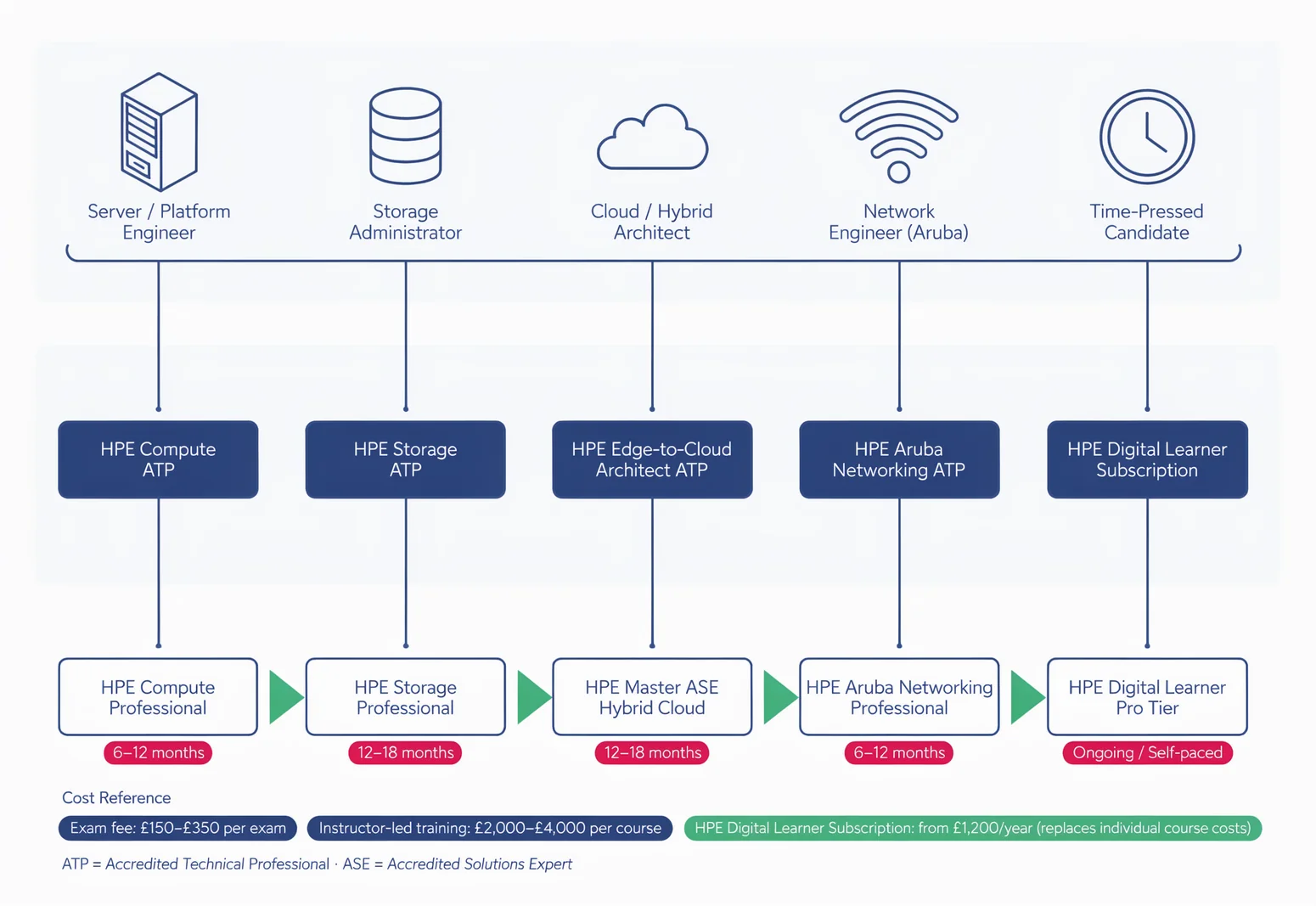 Decision framework infographic mapping common IT roles to the best HPE certification path starting point, including progression timelines and cost estimates