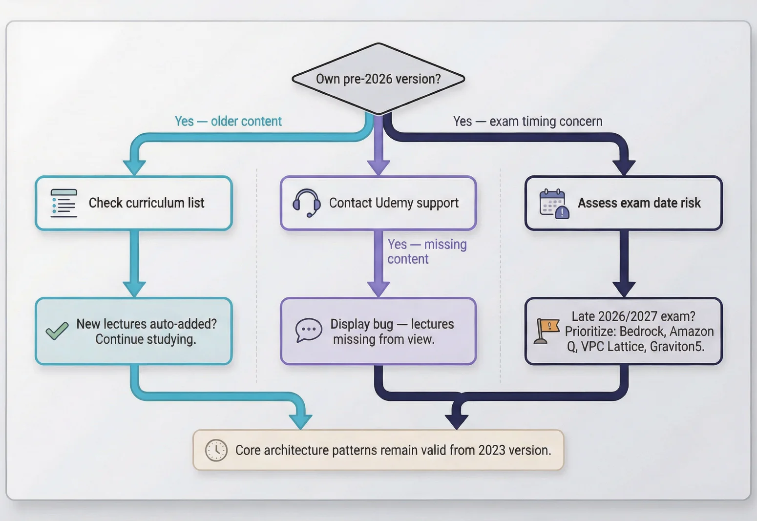 stephane maarek saa-c03 pre-2026 version upgrade decision flow for existing course owners
