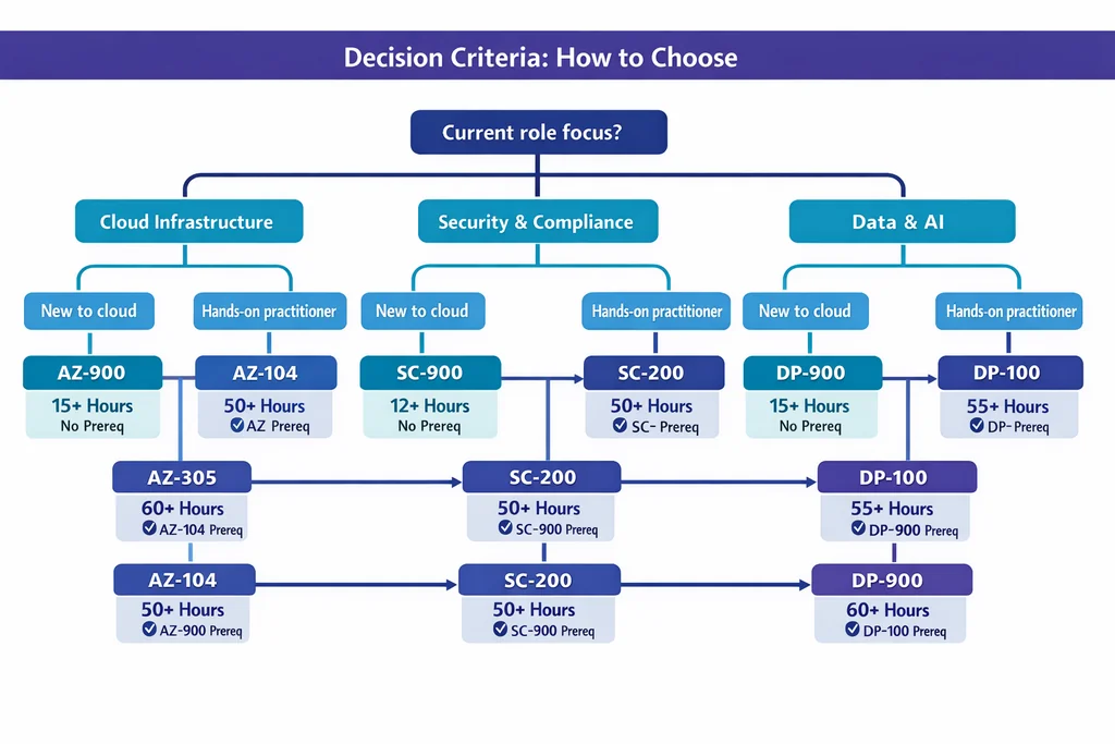 Microsoft certification exam decision framework with role-based branching paths and 2026 retirement timeline