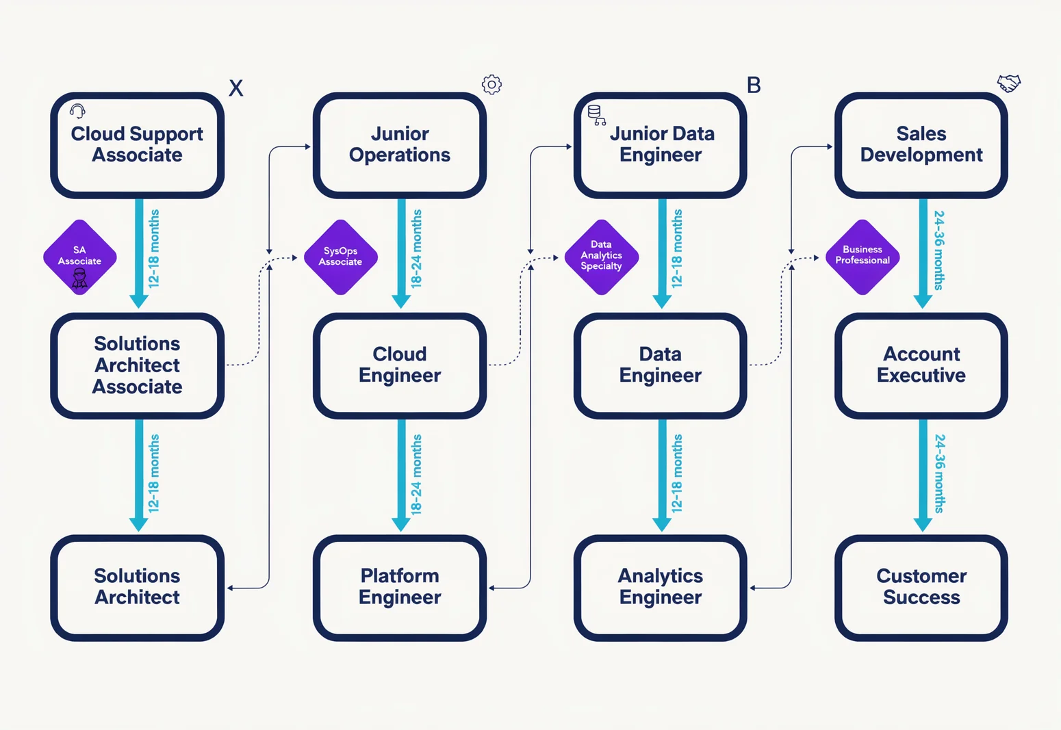 Career progression flowchart showing advancement paths from aws cloud practitioner jobs entry level salary to mid-level cloud roles with certification milestones
