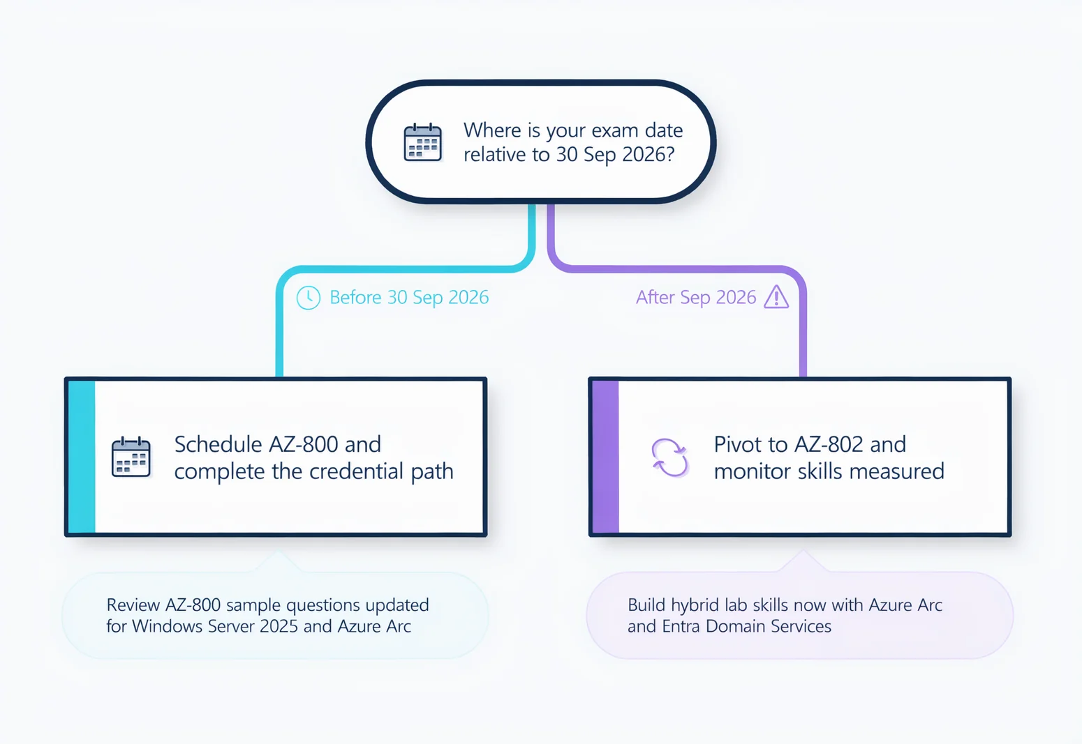Decision flowchart guiding AZ-800 candidates on the 30 September 2026 retirement timeline, choosing between scheduling AZ-800 or pivoting to AZ-802, relevant to az-800 sample questions study planning.