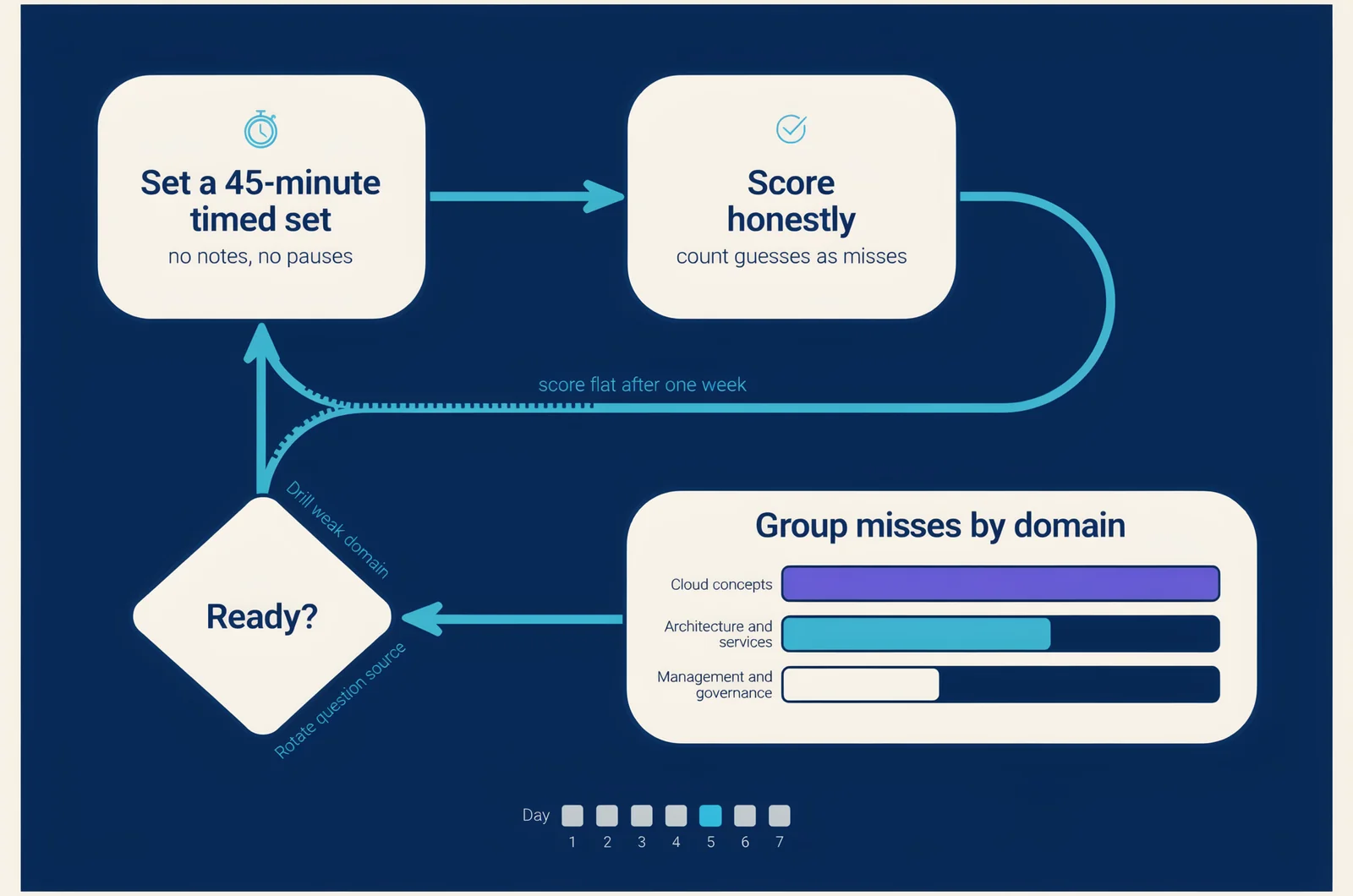 AZ-900 readiness loop flowchart showing a 45-minute timed set, honest scoring, and misses grouped by exam domain
