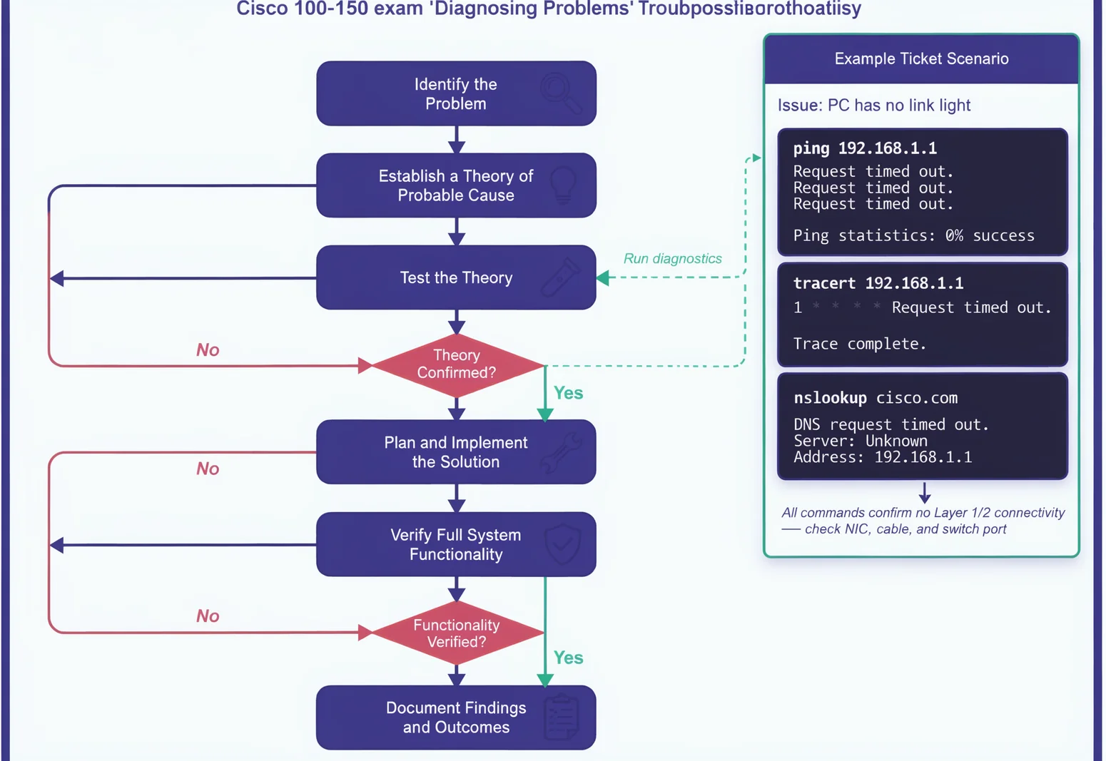 Flowchart diagram of the Cisco 100-150 exam topics objectives troubleshooting methodology with ping, tracert, nslookup outputs for a link-light scenario.