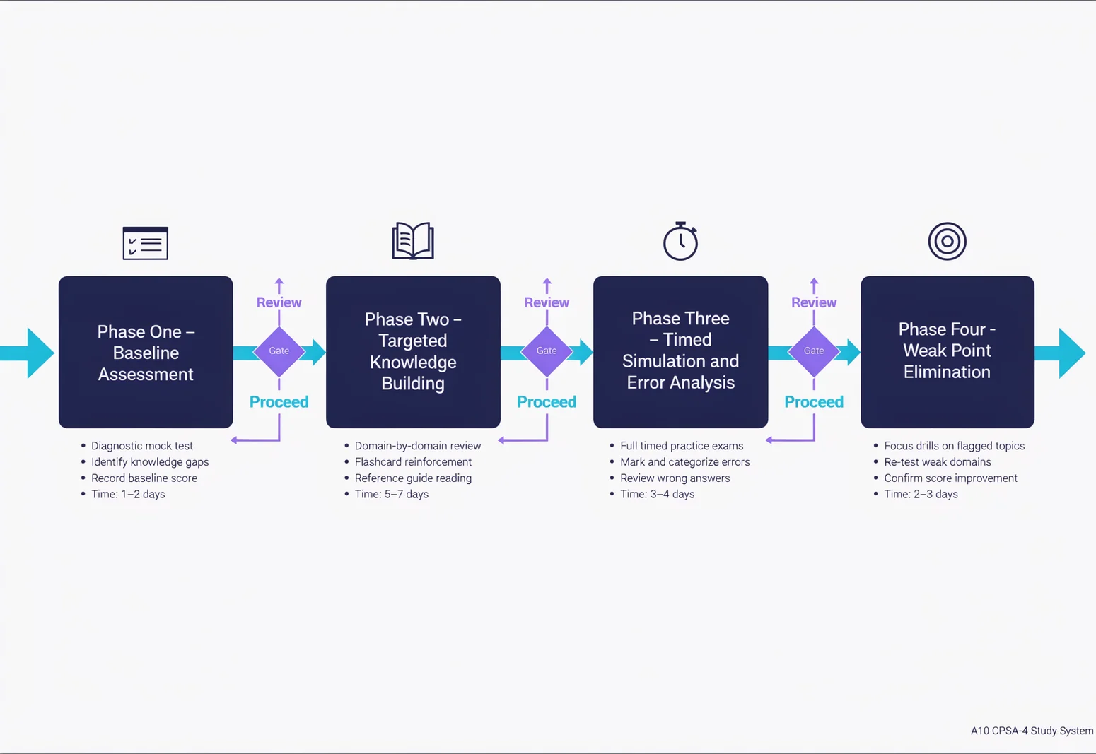 A10 CPSA-4 sample questions four-phase study system flowchart with baseline assessment, knowledge building, simulation, and weak point elimination.