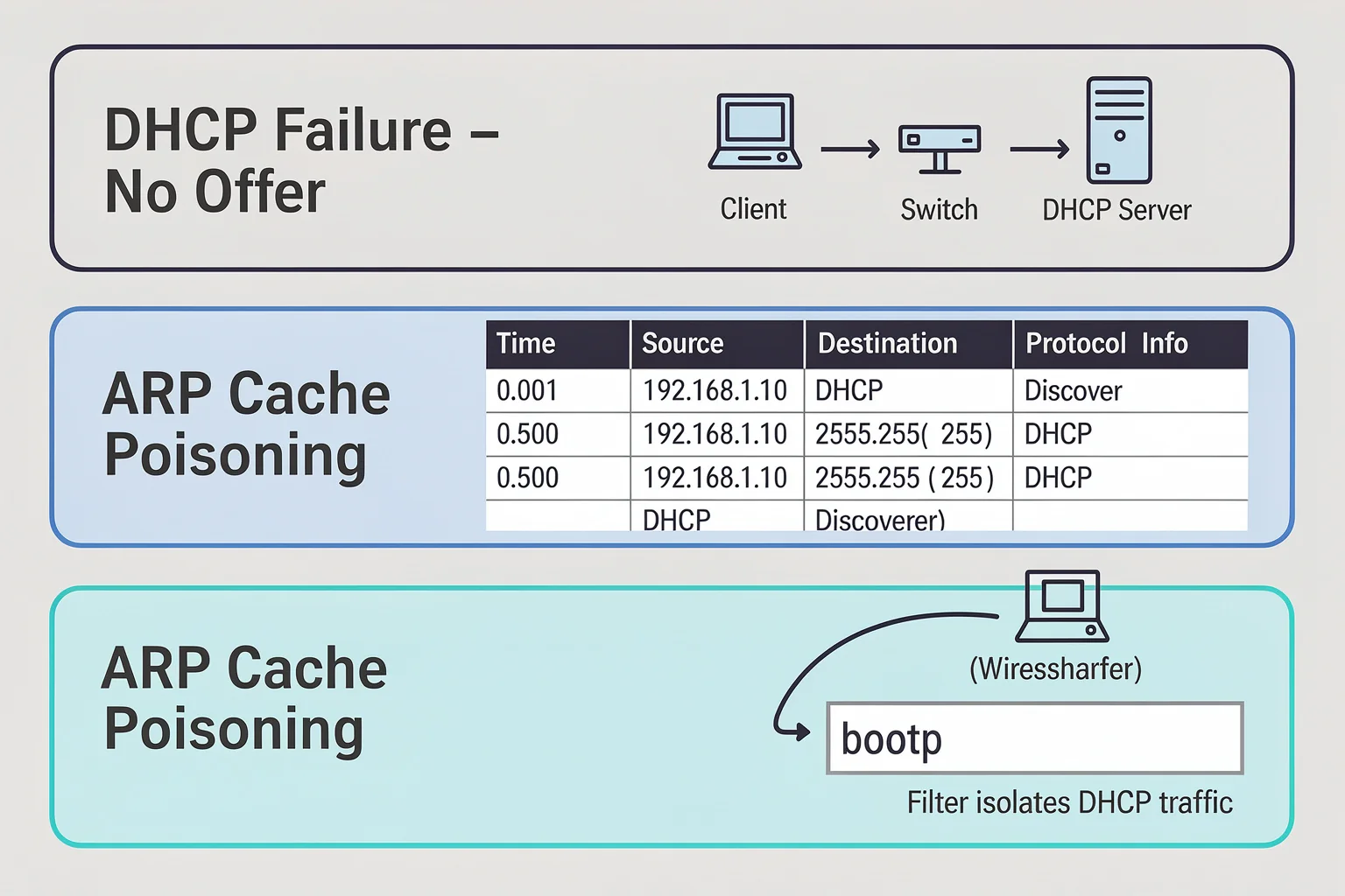 Three packet capture scenario panels mimicking Network+ performance-based questions: DHCP failure, ARP poisoning, and TCP retransmission, highlighting wireshark network plus filter commands.