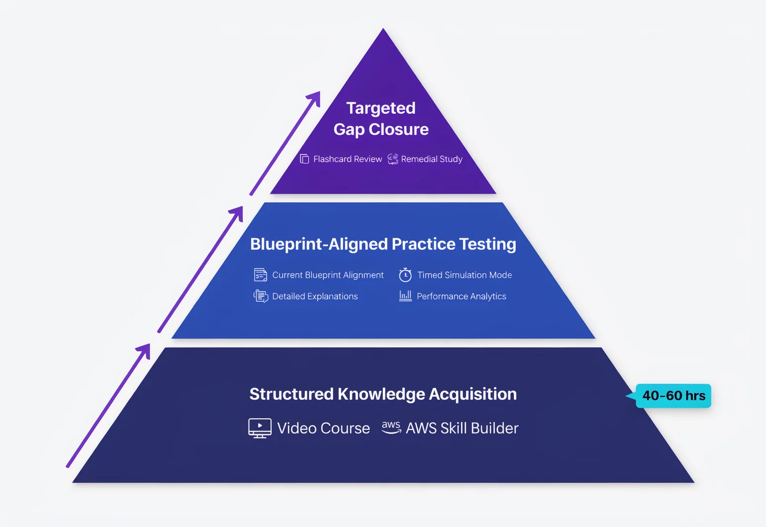 Three-layer preparation stack for aws certified solutions architect associate udemy study showing knowledge acquisition, practice testing, and gap closure with recommended hours