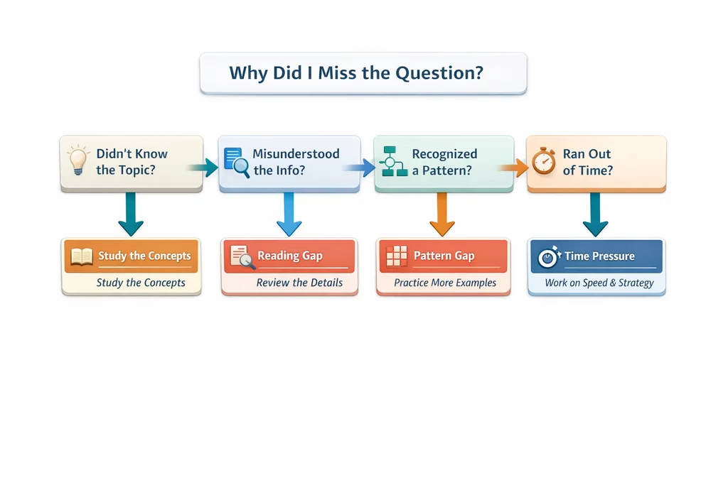 Diagnostic practice test cycle diagram for AWS Certified Solutions Architect Professional showing iterative study and score improvement loop