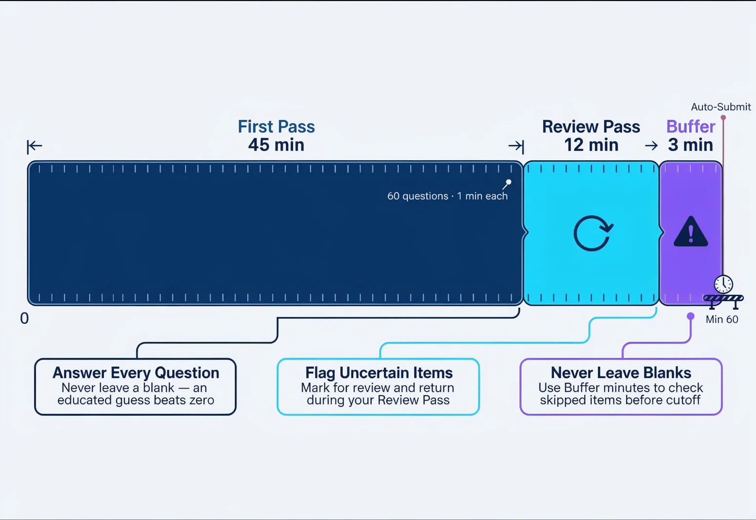 PeopleCert PRINCE2 Foundation exam 60-minute time management: first pass, review pass, and buffer phase allocation diagram