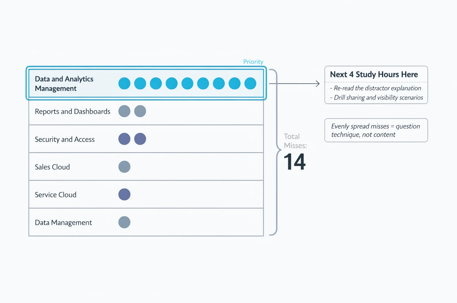 Dot-tally infographic mapping 14 missed adm-201 sample questions to exam objectives, with nine misses clustered in Data and Analytics Management flagged as the priority study target.
