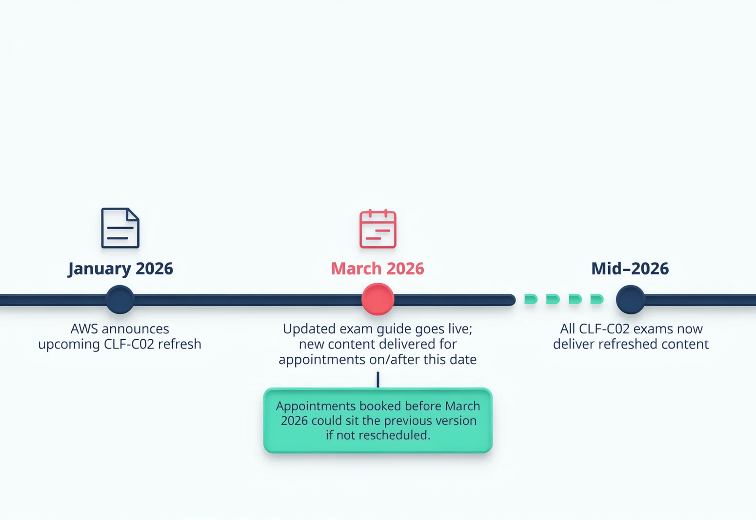 Timeline infographic showing the March 2026 transition for the AWS Certified Cloud Practitioner exam, with key dates and a note on grace period for older appointments.