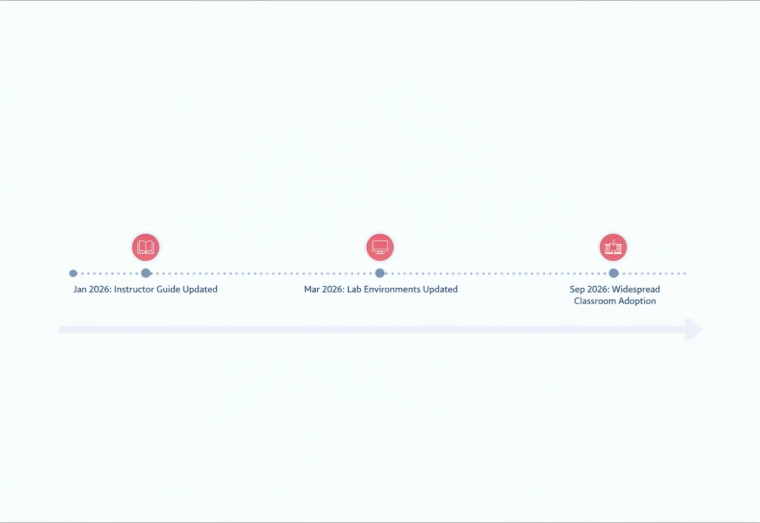 Timeline showing when the updated AWS Academy Cloud Foundations exam blueprint reaches classrooms: instructor guide in Jan, labs in Mar, widespread adoption by Sep 2026.