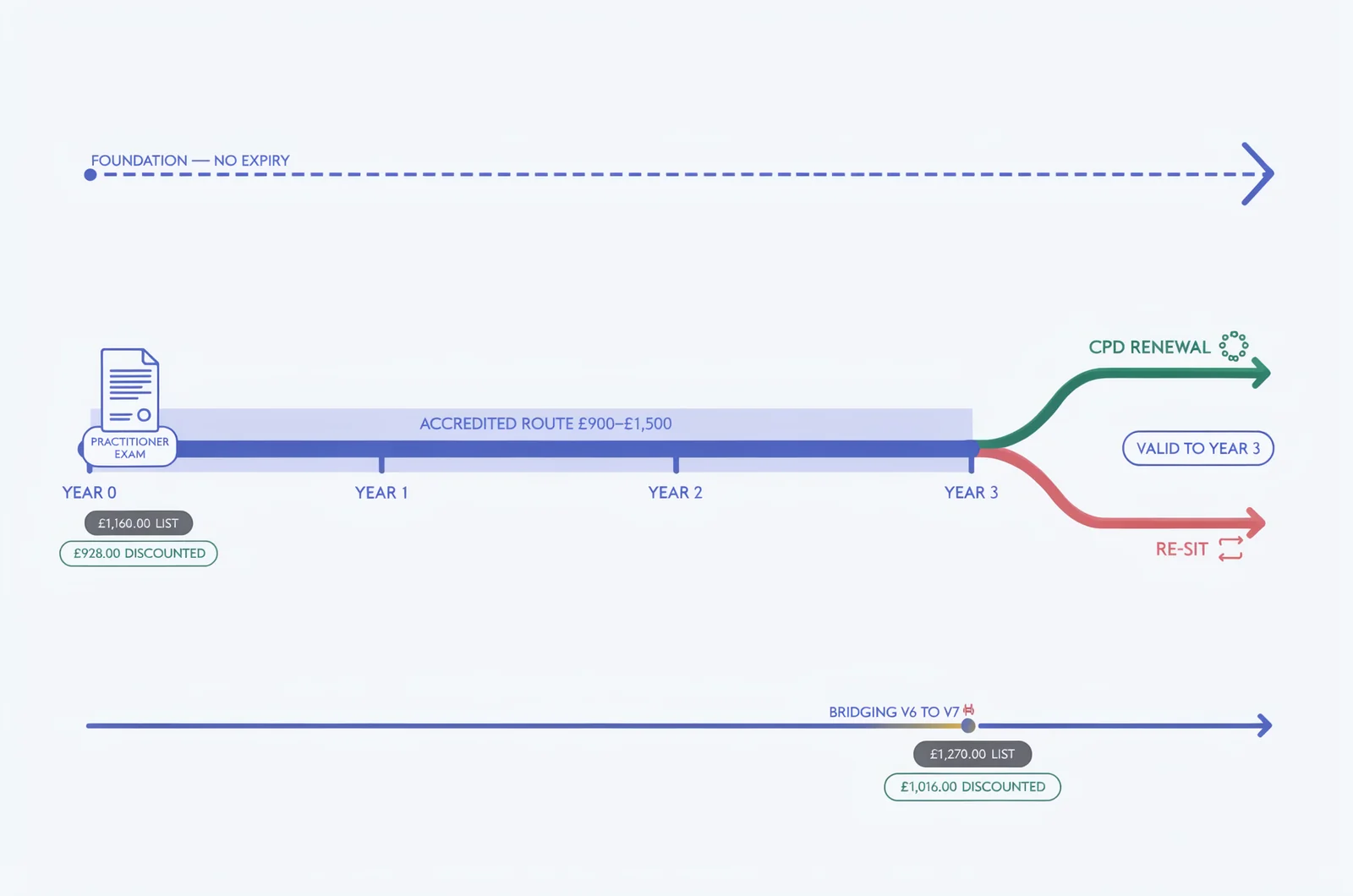 PRINCE2 Practitioner certification cost timeline showing three-year validity, CPD renewal and re-sit branches, and UK accredited training price bands
